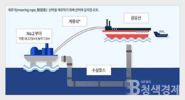 울산CLX 부이 해저배관 검사 이미지/SK이노베이션 제공