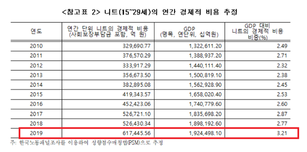 국내 청년층(15~29세) 니트로 인한 경제적 비용이 2019년 한 해 동안 61.7조 원에 달할 것으로 추정했다. 이는 동년 GDP의 3.2%에 이르는 규모로, 절댓값뿐 아니라 GDP에서 차지하는 비중 역시 2017년 대비 크게 상승한 수치임을 확인할 수 있다/사진 한국경제연구원 제공