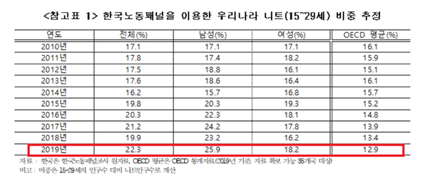 2019년 국내 니트 비중은 22.3%로, 동년 OECD 평균인 12.9%에 비해 현저히 높았다. 최근의 니트 비중은 여성보다 남성에서 더 크고, 증가폭도 남성에서 더 큰 것으로 확인됐다/사진 한국경제연구원 제공