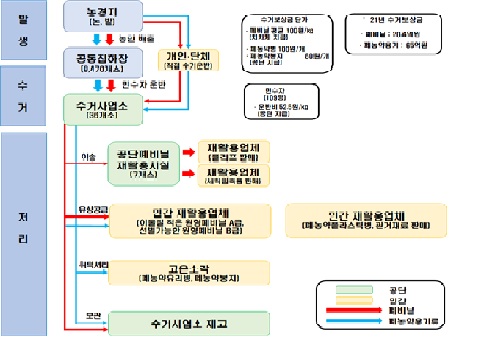 ▲ 영농폐기물 수거․처리 체계