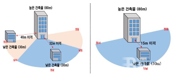건축조례 규정 거리 이격 현행안(왼쪽) 및 개선안(오른쪽) (자료=국토교통부)