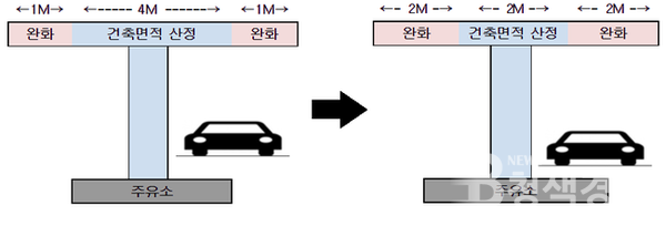 복합수소충전소 설치 현행 기준 완화 (자료=국토교통부)
