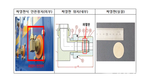 수소용기 파열 방기 3중 안전장치(사진=산업통상자원부)