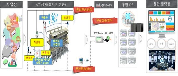 발전분야 오염물질, 사물인터넷 기반으로 최첨단 관리