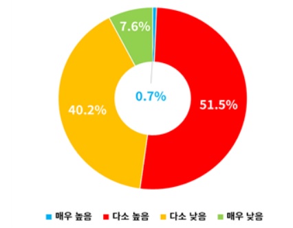 수출기업 절반이상, ESG 경영 미흡으로 위기감 느낀다