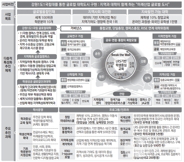 강원대학교 혁신적 비전과 목표 (출처=강원대)