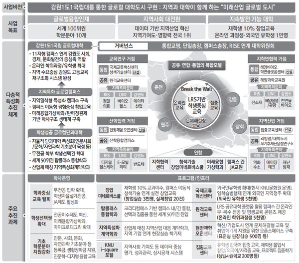 강원대학교 혁신적 비전과 목표 (출처=강원대)