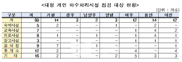 한강유역환경청, 팔당 상류 7개 시․군 대형 개인하수처리시설 특별점검