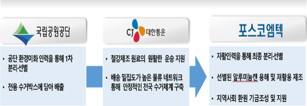 환경부, 국립공원공단과 폐알루미늄캔 자원순환율 제고 위한 시범사업 업무협약 체결