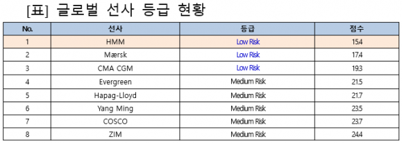 글로벌 ESG 평가기관인 서스테이널리틱스(Sustainalytics, 네덜란드) 평가순위표.(자료=서스테이널리틱스)