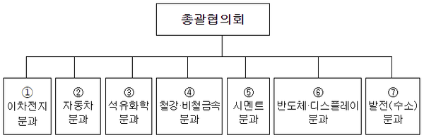 한국환경산업기술원, 주요 수출기업과 손잡고 국제 환경규제 넘어선다