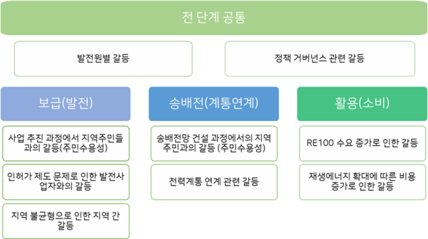 재생에너지 단계별 주요 갈등 이슈(자료=국회 제공)