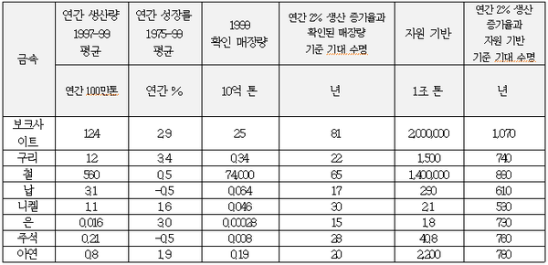 [표 2]  8개 금속광물의 확인된 매장량과 기대수명 