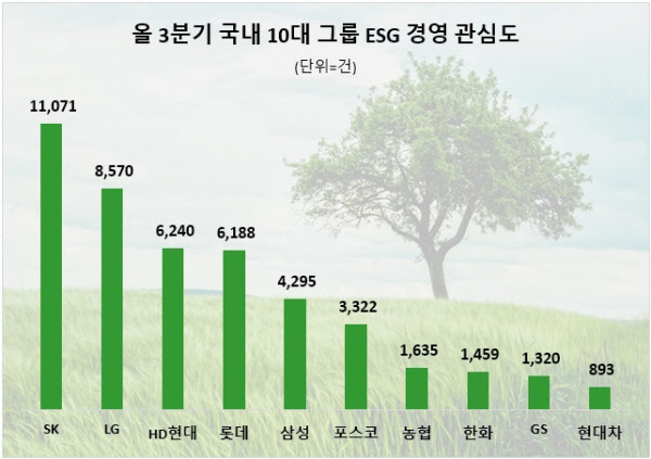 올해 3분기 국내 10대 그룹 ESG 경영 포스팅 수 [사진=데이터앤리서치]