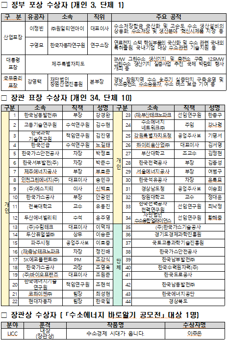 산업통상자원부, 「수소의 날」맞아 글로벌 수소 선도국 도약 결의를 다져
