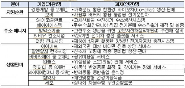 대한상의 샌드박스지원센터에 접수된 산업융합 규제샌드박스 심의 과제들 [표=대한상공회의소]