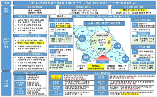 글로컬대학을 위한 강원대의 혁신기획서 도표 [자료=강원대] 