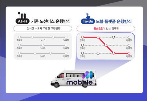 기존 노선버스 vs 수요응답형 모블(Mobble) 플랫폼 운행방식 [그림=씨엘모빌리티]