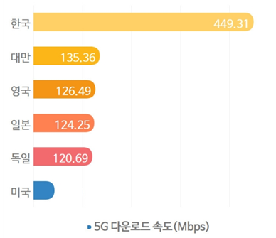 5G 이동통신 다운로드 속도(2022년 2~3월 기준) [데이터=스피드체크]