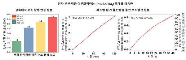 연구진이 개발한 촉매의 광촉매 반응 성능 [그림=IBS]