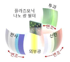 ‘빛의 색을 프로그래밍 가능한 플라즈모닉 나노 필터’의 동작 개념 [모식도=GIST]