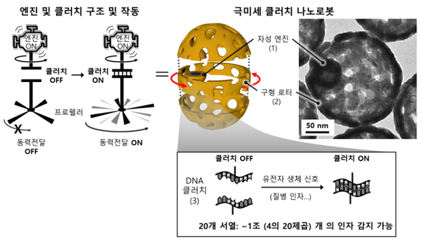 클러치 나노로봇구조와 작동원리