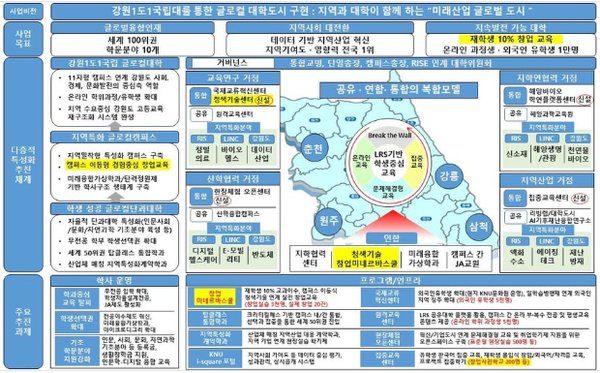 강원대와 강릉원주대가 교육부에 제출한 5년간의 주요 추진 실행계획서 개요