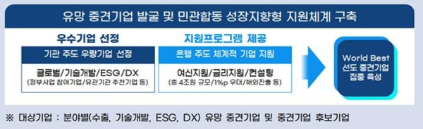 산업통상자원부, 우리은행 공동,'라이징리더스300'지원,2024.4.15.산업통상자원부 제공.