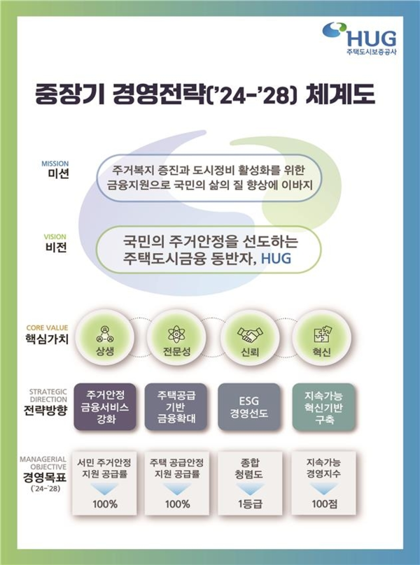 주택도시보증공사(HUG)의 중장기 경영전략. 2024.4.16. 주택도시보증공사 제공