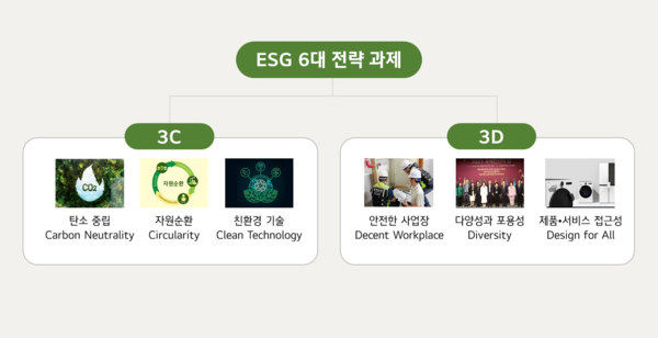 LG전자가 선정한 6대 ESG 전략과제.2024.4.19.LG전자 제공.