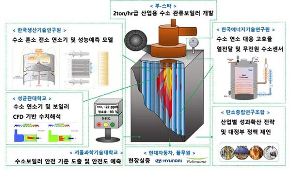 산업용 수소보일러 구성 및 개념도. 사진=탄소중립연구조합 제공