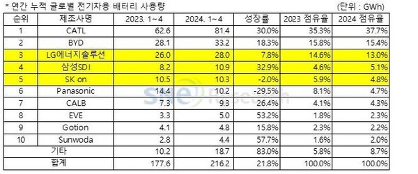 글로벌 배터리업체 시장 점유율 현황. 사진=SNE리서치 제공