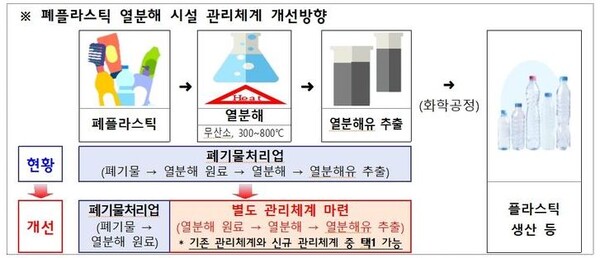 폐플라스틱 열분해 시설 별도 관리체계 방안. 자료=기획재정부