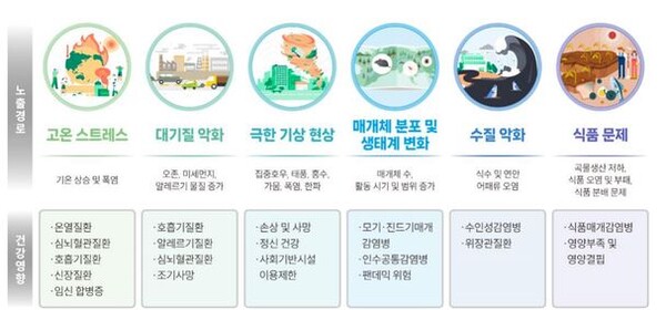 정부의 기후 보건 중장기 시행계획의 주요 실천과제. 사진=질병관리청