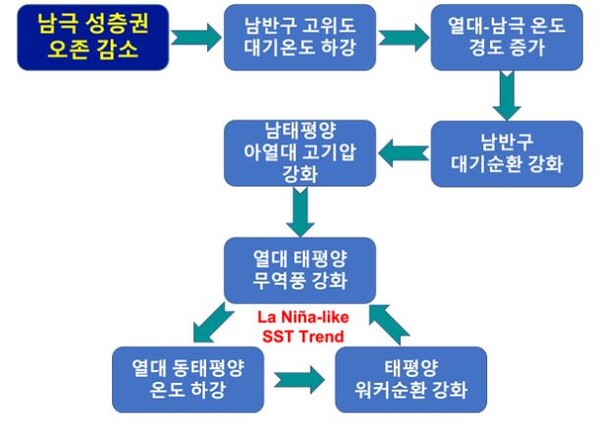 남극 성층권 오존 감소가 열대 태평양 해수면 온도 변화를 일으키는 한 원인으로 분석됐다. 사진=극지연구소