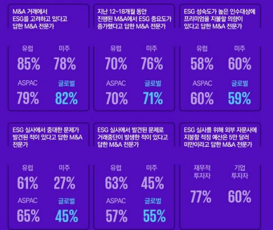 M&A에서 ESG의 중요도가 증가하고 있다. 사진은 ESG설문조사 분포 현황. 사진=삼정KPMG