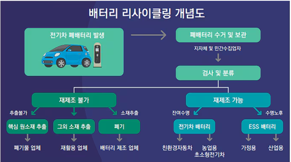 배터리 리사이클링 개념도. 사진=한국무역협회