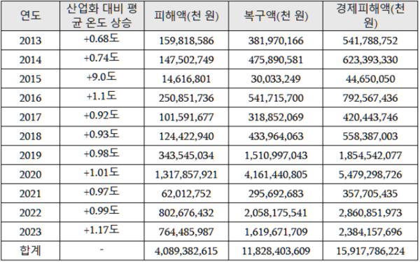 연도별 기후위기로 인한 경제피해액. 자료=기후솔루션