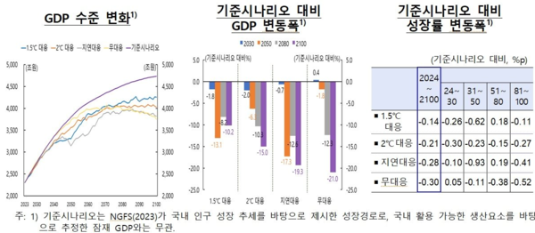 기후변화 시나리오별 성장률 변화 추이. 자료=한국은행