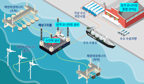 실증 해상 Platform 수전해 시스템 개념도. 사진=BHI