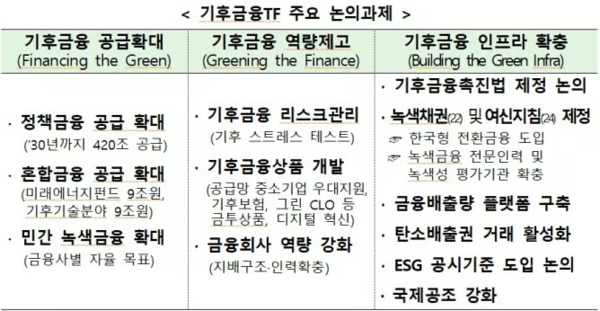 제6차 기후금융TF회의서 논의된 과제. 자료=금융위