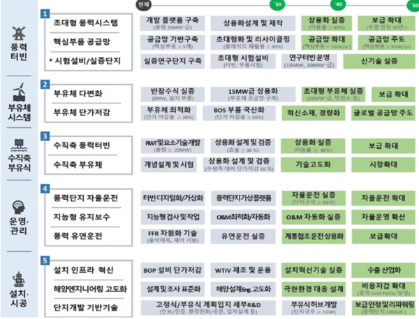 풍력분야 탄소중립 기술혁신 전략로드맵. 사진=과기정통부