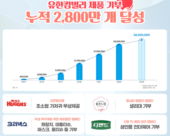 유한킴벌리, 기부품 누적 2800만개 돌파...사회공헌 성과