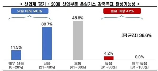 2030년 산업부문 탄소중립 목표 달성 가능성. 자료=한경협