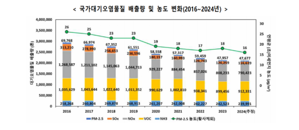 2023년 초미세먼지 배출량 4만7957톤…전년比 19.3% 급감