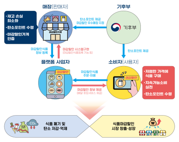 참고 : 정부-플랫폼-식품업계 간 식품 마감할인 모델