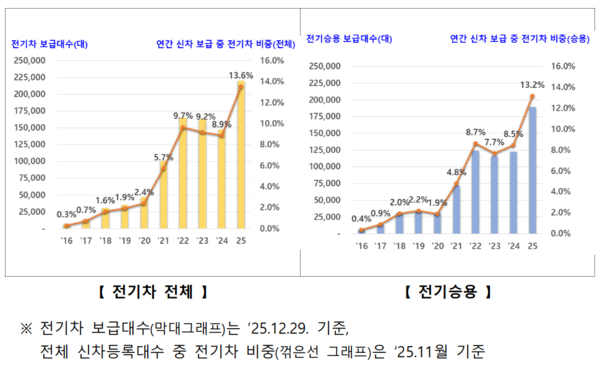 전기차 보급대수 추이 및 연간 신차중 전기차 비중[기후에너지환경부 보도자료 발취]