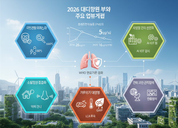 기후에너지환경부는 21일 이 같은 내용을 골자로 한 '2026년 대기환경 분야 주요 업무계획'을 공개하며 국민 건강 보호와 기후위기 대응을 위한 정책 의지를 밝혔다.