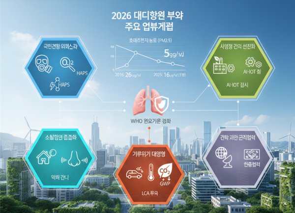 기후에너지환경부는 21일 이 같은 내용을 골자로 한 '2026년 대기환경 분야 주요 업무계획'을 공개하며 국민 건강 보호와 기후위기 대응을 위한 정책 의지를 밝혔다.